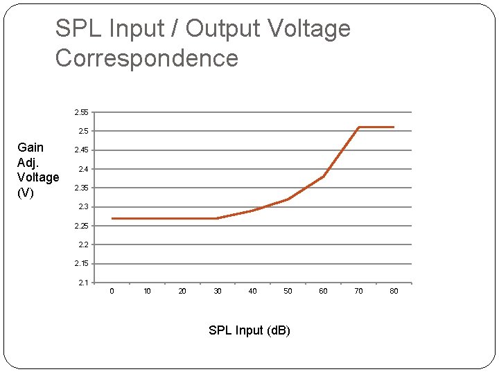 SPL Input / Output Voltage Correspondence 2. 55 2. 5 Gain Adj. Voltage (V)