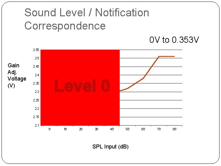 Sound Level / Notification Correspondence 0 V to 0. 353 V 2. 55 2.