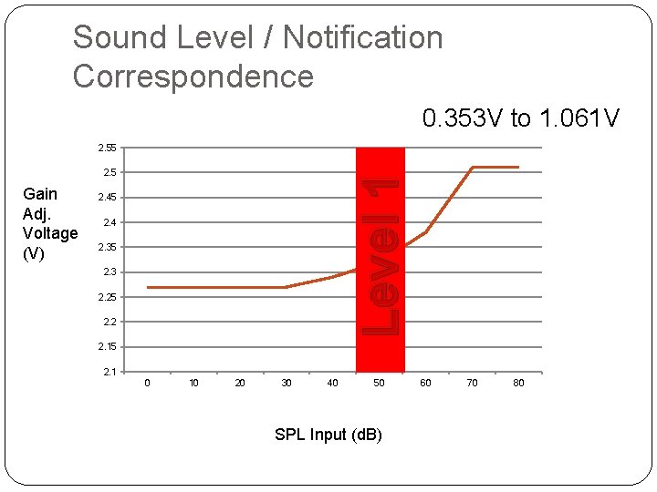 Sound Level / Notification Correspondence 0. 353 V to 1. 061 V 2. 55