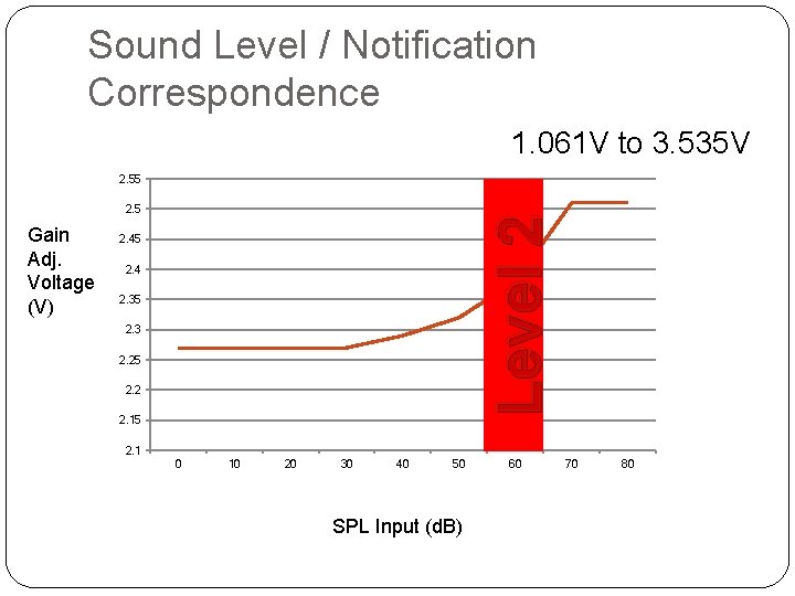 Sound Level / Notification Correspondence 1. 061 V to 3. 535 V 2. 55