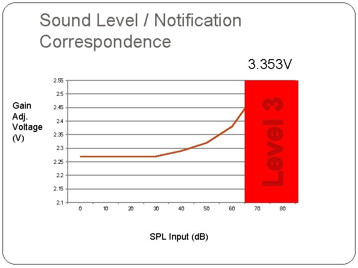 Sound Level / Notification Correspondence 3. 353 V 2. 55 Gain Adj. Voltage (V)