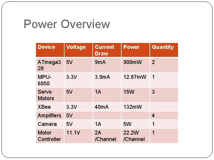 Power Overview Device Voltage Current Draw Power Quantity ATmega 3 28 5 V 9