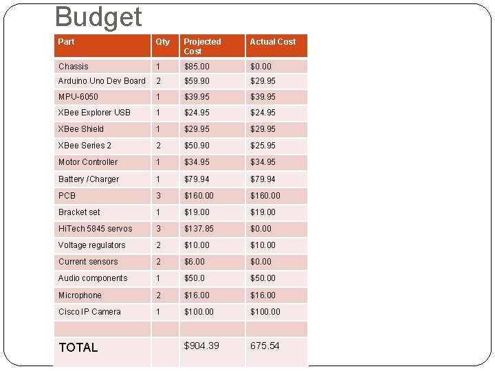 Budget Part Qty Projected Cost Actual Cost Chassis 1 $85. 00 $0. 00 Arduino