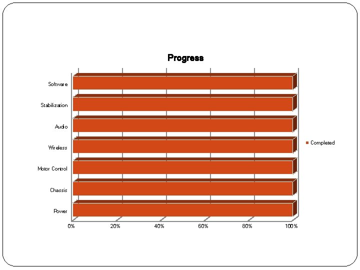 Progress Software Stabilization Audio Completed Wireless Motor Control Chassis Power 0% 20% 40% 60%