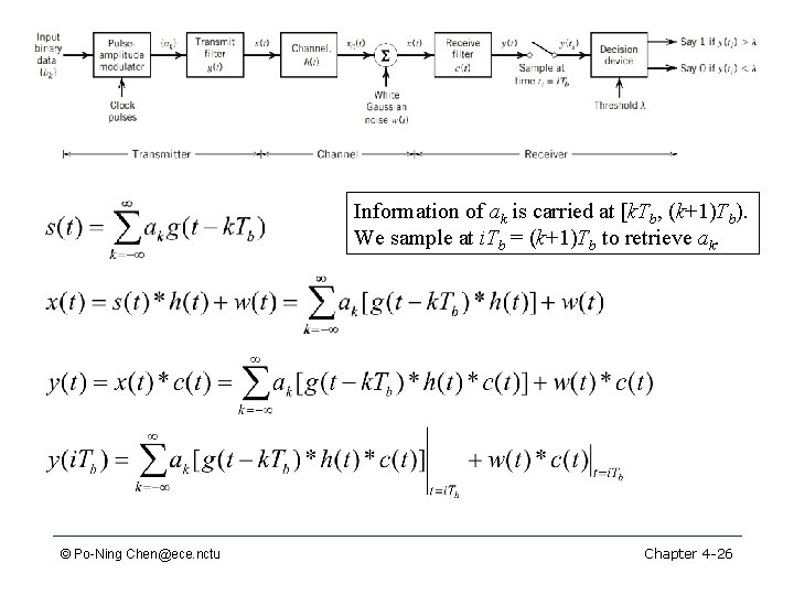 Information of ak is carried at [k. Tb, (k+1)Tb). We sample at i. Tb