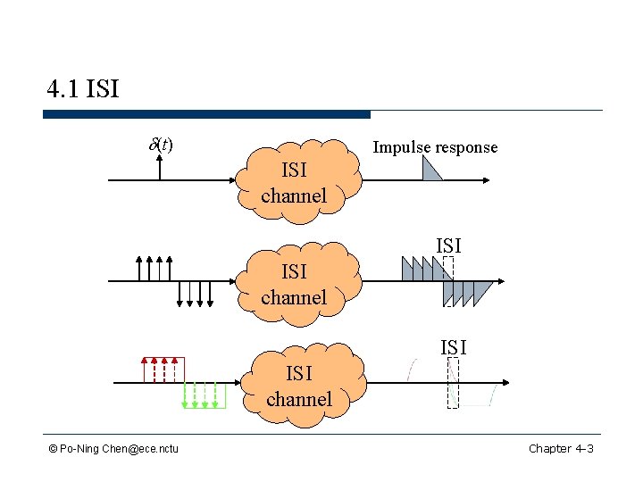 4. 1 ISI d(t) Impulse response ISI channel ISI ISI channel © Po-Ning Chen@ece.