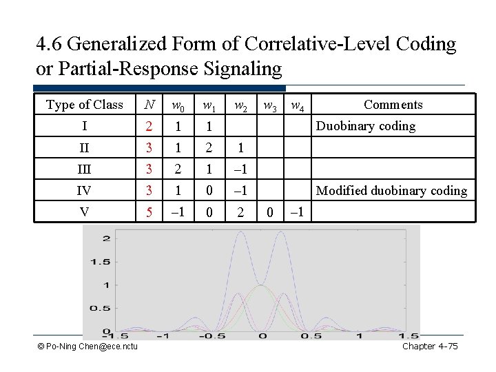 4. 6 Generalized Form of Correlative-Level Coding or Partial-Response Signaling Type of Class N
