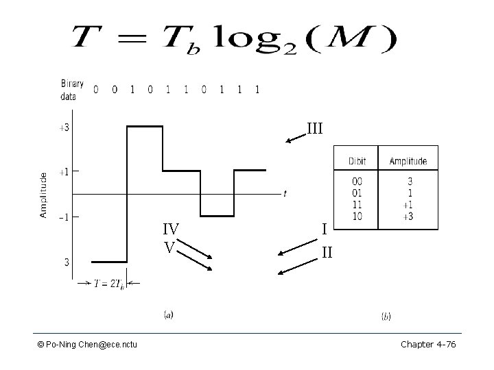 III IV V © Po-Ning Chen@ece. nctu I II Chapter 4 -76 