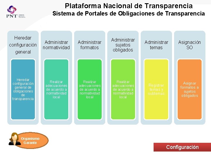 Plataforma Nacional de Transparencia Sistema de Portales de Obligaciones de Transparencia Heredar configuración general