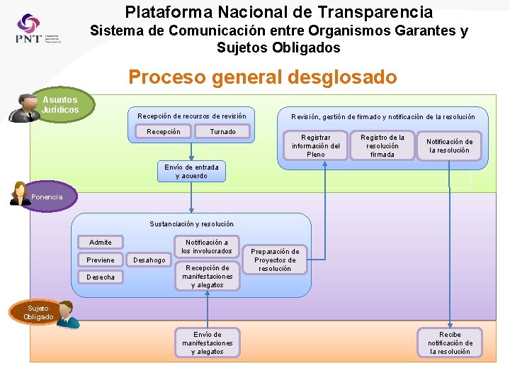Plataforma Nacional de Transparencia Sistema de Comunicación entre Organismos Garantes y Sujetos Obligados Proceso