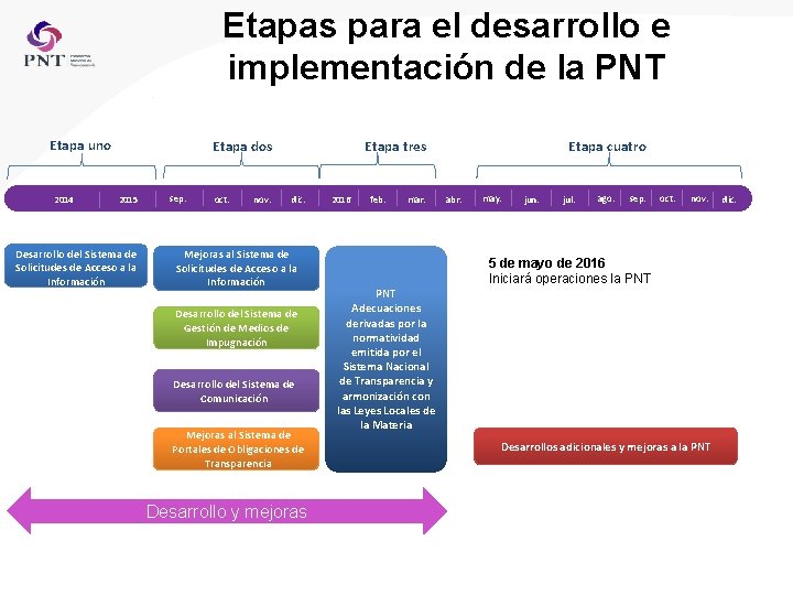 Etapas para el desarrollo e implementación de la PNT Etapa uno 2014 Etapa dos