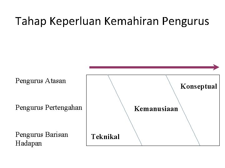 Tahap Keperluan Kemahiran Pengurus Atasan Konseptual Pengurus Pertengahan Pengurus Barisan Hadapan Kemanusiaan Teknikal 