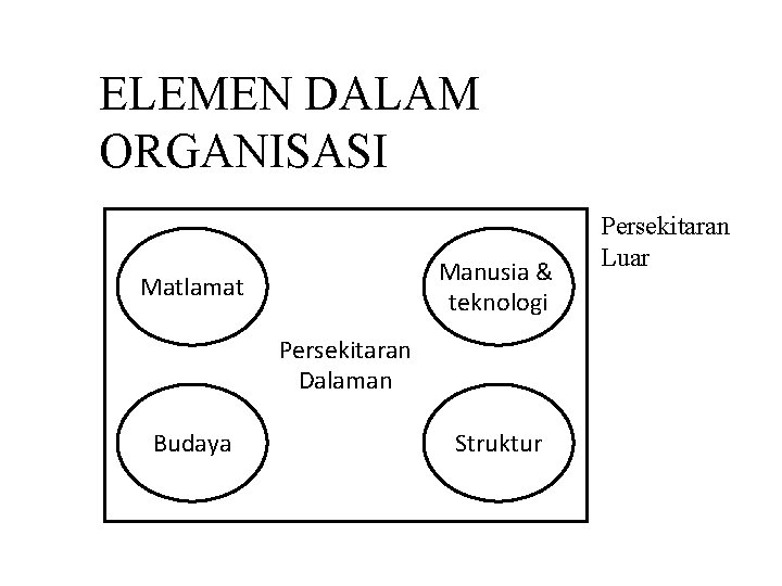 ELEMEN DALAM ORGANISASI Manusia & teknologi Matlamat Persekitaran Dalaman Budaya Struktur Persekitaran Luar 