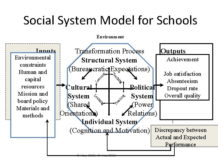 Social System Model for Schools Environment hi ni ng ac Te ar Outputs Achievement