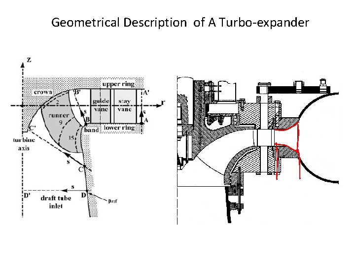 Geometrical Description of A Turbo-expander 