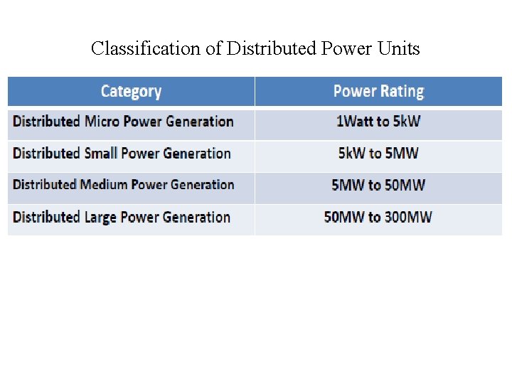 Classification of Distributed Power Units 