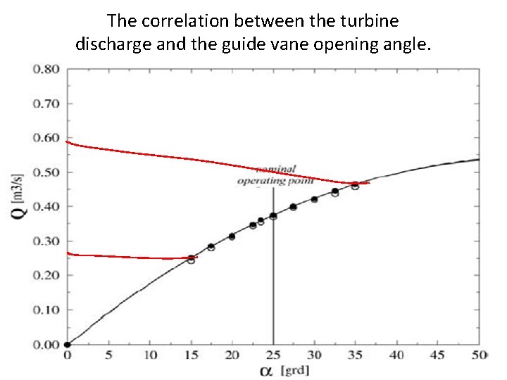 The correlation between the turbine discharge and the guide vane opening angle. 