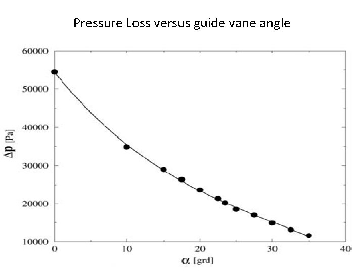 Pressure Loss versus guide vane angle 