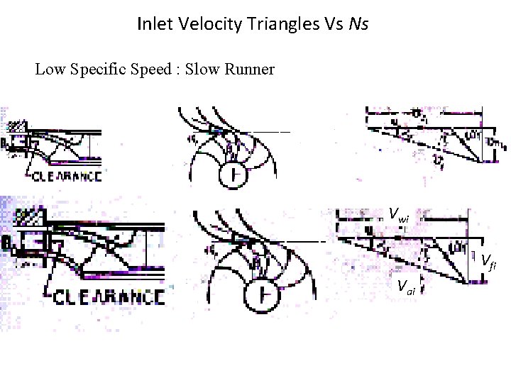 Inlet Velocity Triangles Vs Ns Low Specific Speed : Slow Runner Vwi Vfi Vai