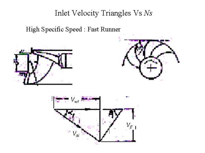 Inlet Velocity Triangles Vs Ns High Specific Speed : Fast Runner 