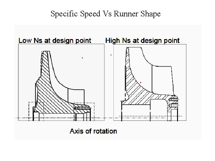 Specific Speed Vs Runner Shape 