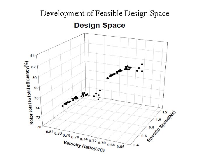 Development of Feasible Design Space 