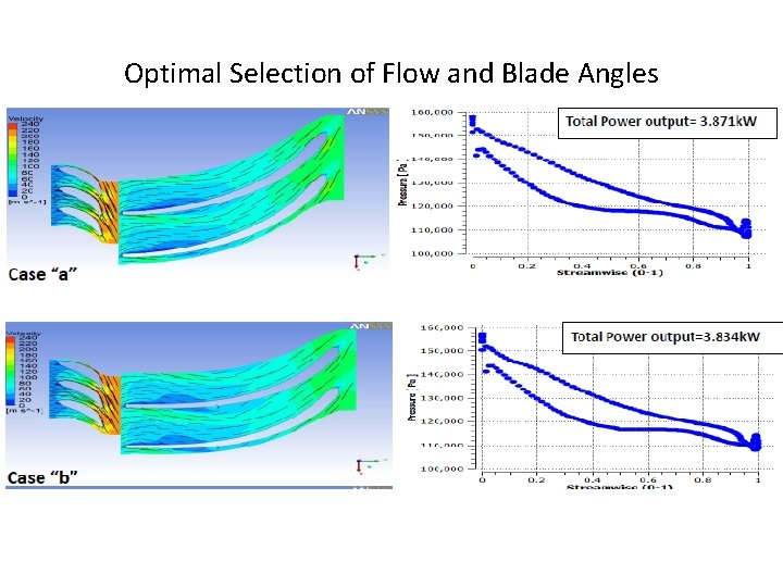 Optimal Selection of Flow and Blade Angles 