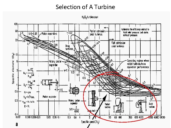 Selection of A Turbine 