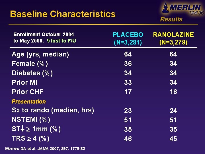 Baseline Characteristics Enrollment October 2004 to May 2006. 9 lost to F/U Age (yrs,