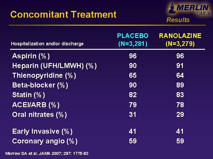 Concomitant Treatment Results PLACEBO (N=3, 281) RANOLAZINE (N=3, 279) Aspirin (%) Heparin (UFH/LMWH) (%)