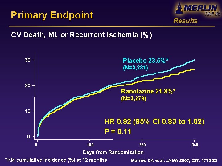 Primary Endpoint Results CV Death, MI, or Recurrent Ischemia (%) Placebo 23. 5%* 30
