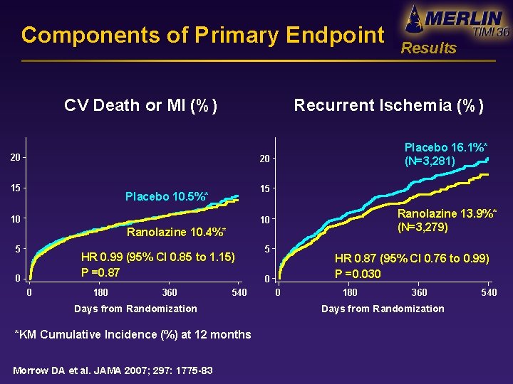 Components of Primary Endpoint CV Death or MI (%) Recurrent Ischemia (%) 20 Placebo
