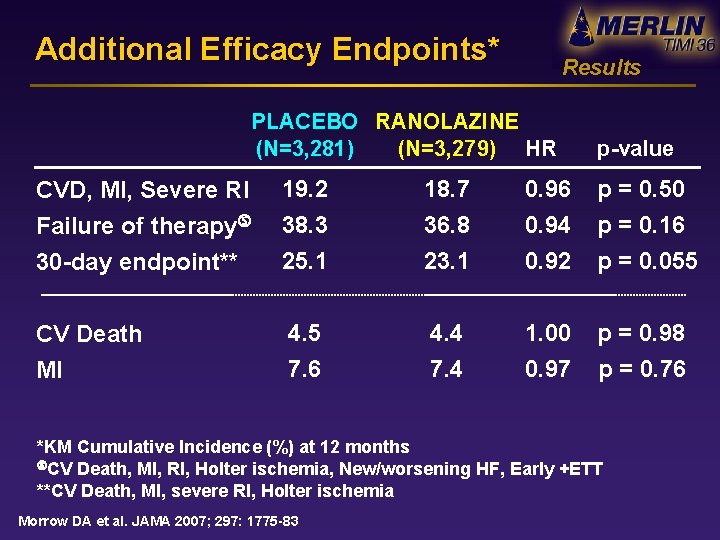 Additional Efficacy Endpoints* Results PLACEBO RANOLAZINE (N=3, 281) (N=3, 279) HR p-value CVD, MI,