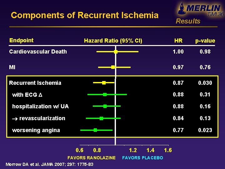 Components of Recurrent Ischemia Endpoint Results HR p-value Cardiovascular Death 1. 00 0. 98