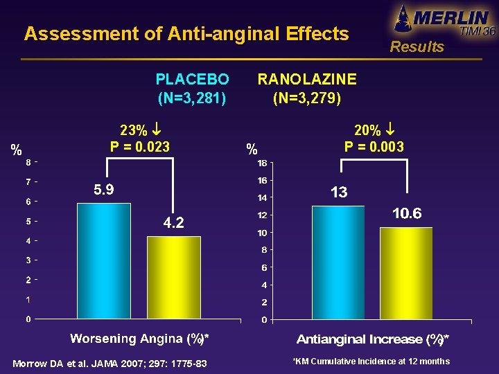 Assessment of Anti-anginal Effects PLACEBO (N=3, 281) % 23% P = 0. 023 Morrow