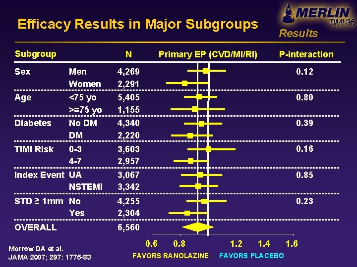 Efficacy Results in Major Subgroups Subgroup N Results P-interaction Primary EP (CVD/MI/RI) Sex Men