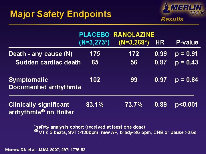 Major Safety Endpoints Results PLACEBO RANOLAZINE (N=3, 273*) (N=3, 268*) HR P-value Death -