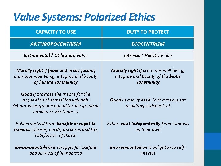 Value Systems: Polarized Ethics CAPACITY TO USE DUTY TO PROTECT ANTHROPOCENTRISM ECOCENTRISM Instrumental /