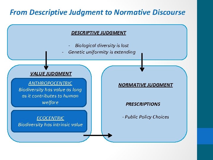 From Descriptive Judgment to Normative Discourse DESCRIPTIVE JUDGMENT - Biological diversity is lost -