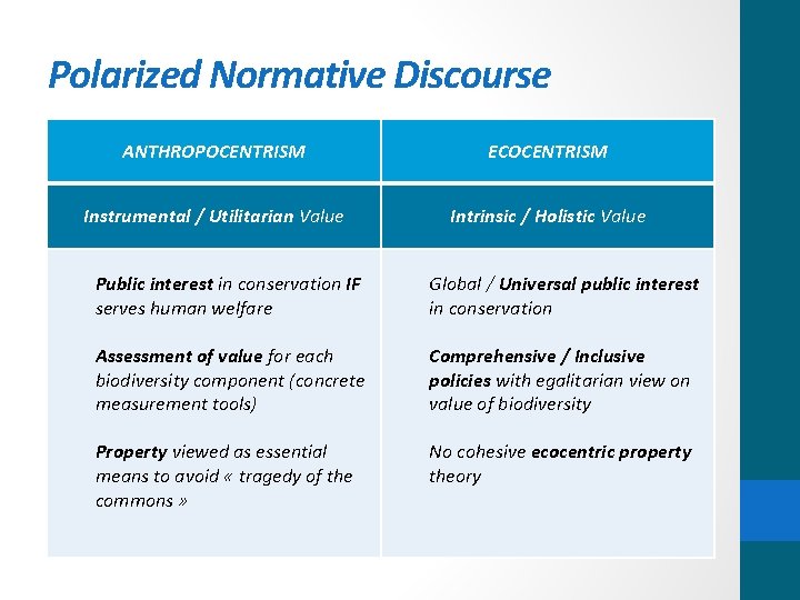 Polarized Normative Discourse ANTHROPOCENTRISM ECOCENTRISM Instrumental / Utilitarian Value Intrinsic / Holistic Value Public