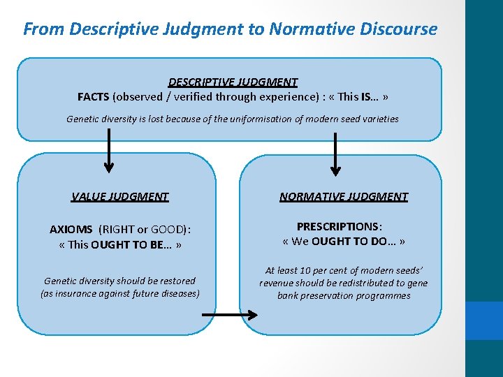 From Descriptive Judgment to Normative Discourse DESCRIPTIVE JUDGMENT FACTS (observed / verified through experience)