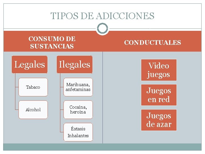 TIPOS DE ADICCIONES CONSUMO DE SUSTANCIAS Legales Ilegales Tabaco Marihuana, anfetaminas Alcohol Cocaína, heroína