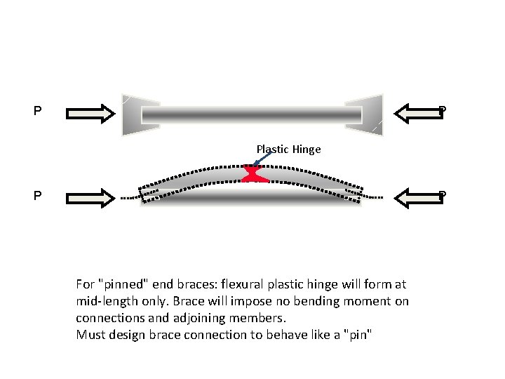 P P Plastic Hinge P P For "pinned" end braces: flexural plastic hinge will P P Plastic Hinge P P For "pinned" end braces: flexural plastic hinge will