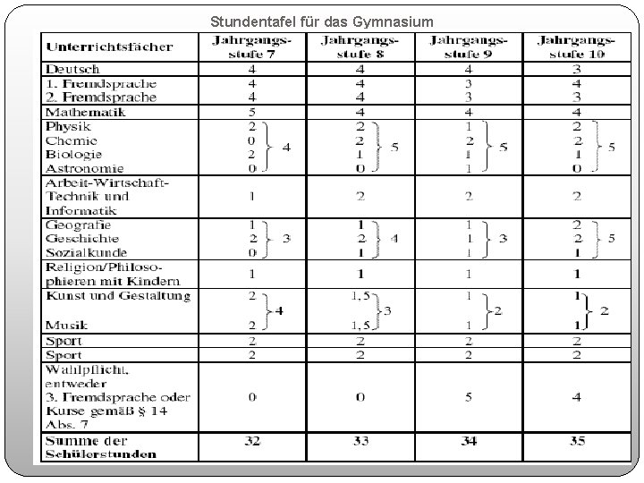 Stundentafel für das Gymnasium 