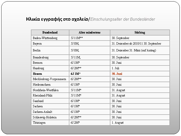 Ηλικία εγγραφής στο σχολείο/Einschulungsalter der Bundesländer Bundesland Alter mindestens Stichtag Baden-Württemberg 5 J 11