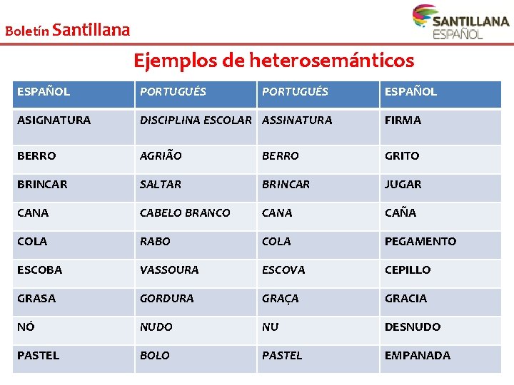 Boletín Santillana Ejemplos de heterosemánticos ESPAÑOL PORTUGUÉS ESPAÑOL ASIGNATURA DISCIPLINA ESCOLAR ASSINATURA FIRMA BERRO