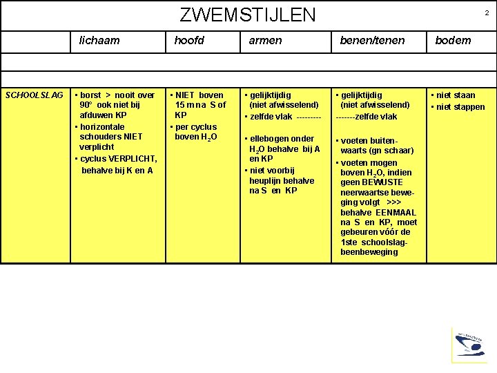 ZWEMSTIJLEN lichaam SCHOOLSLAG • borst > nooit over 90° ook niet bij afduwen KP