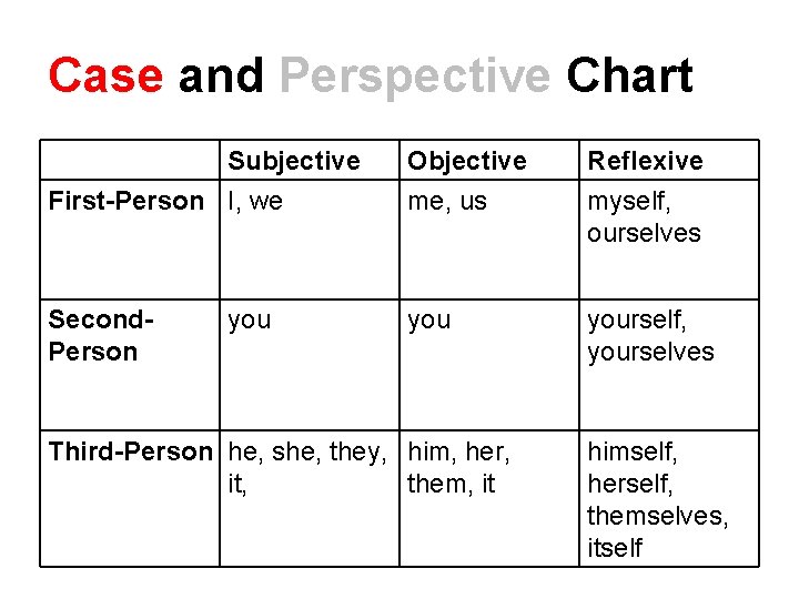 Case and Perspective Chart Subjective First-Person I, we Objective me, us Reflexive myself, ourselves