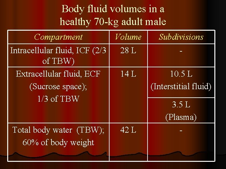 Body fluid volumes in a healthy 70 -kg adult male Compartment Volume Subdivisions Intracellular