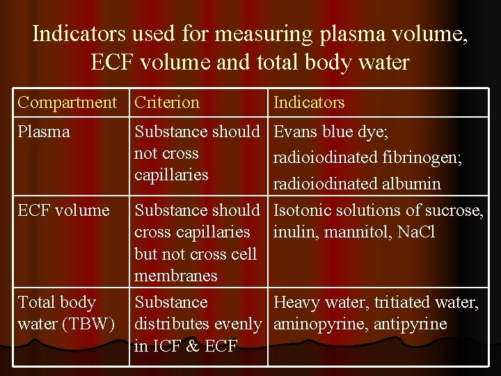 Indicators used for measuring plasma volume, ECF volume and total body water Compartment Criterion